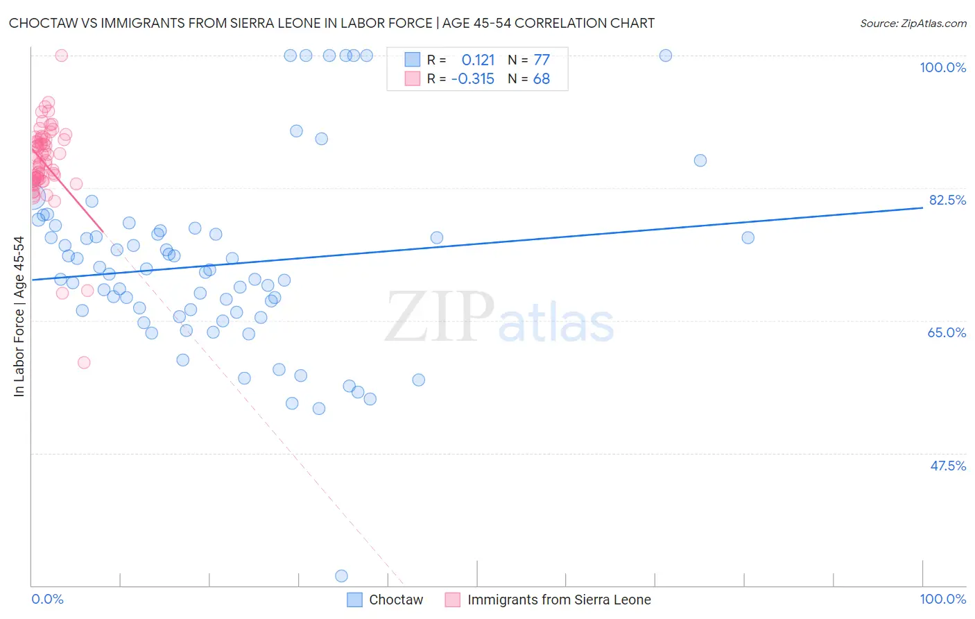 Choctaw vs Immigrants from Sierra Leone In Labor Force | Age 45-54