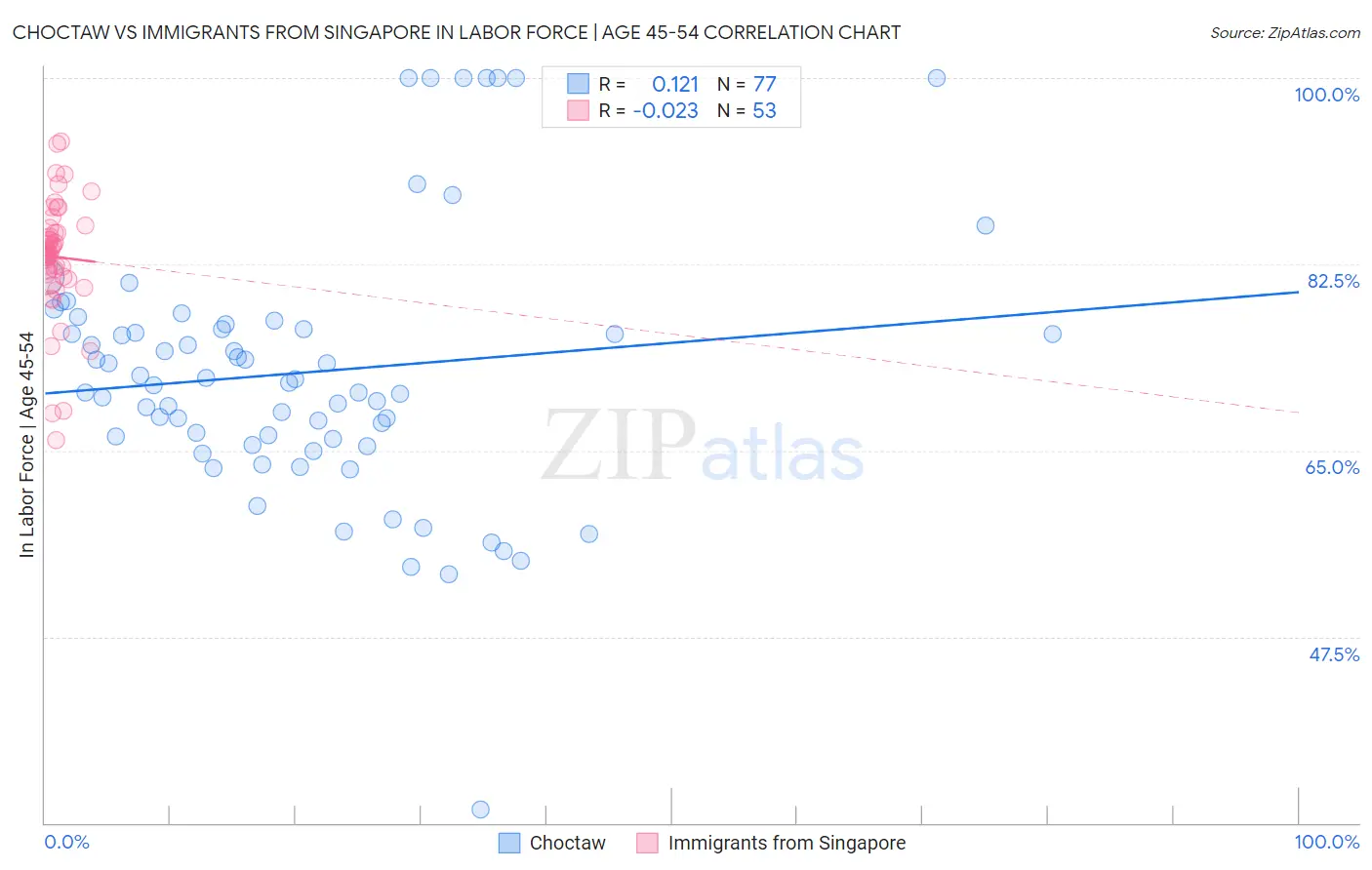 Choctaw vs Immigrants from Singapore In Labor Force | Age 45-54