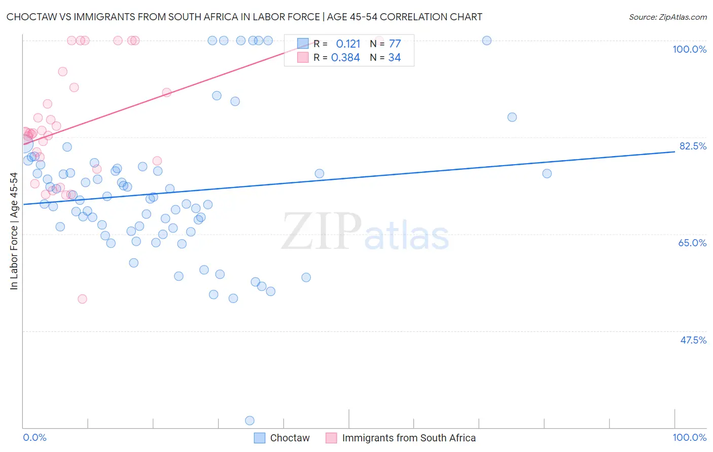 Choctaw vs Immigrants from South Africa In Labor Force | Age 45-54