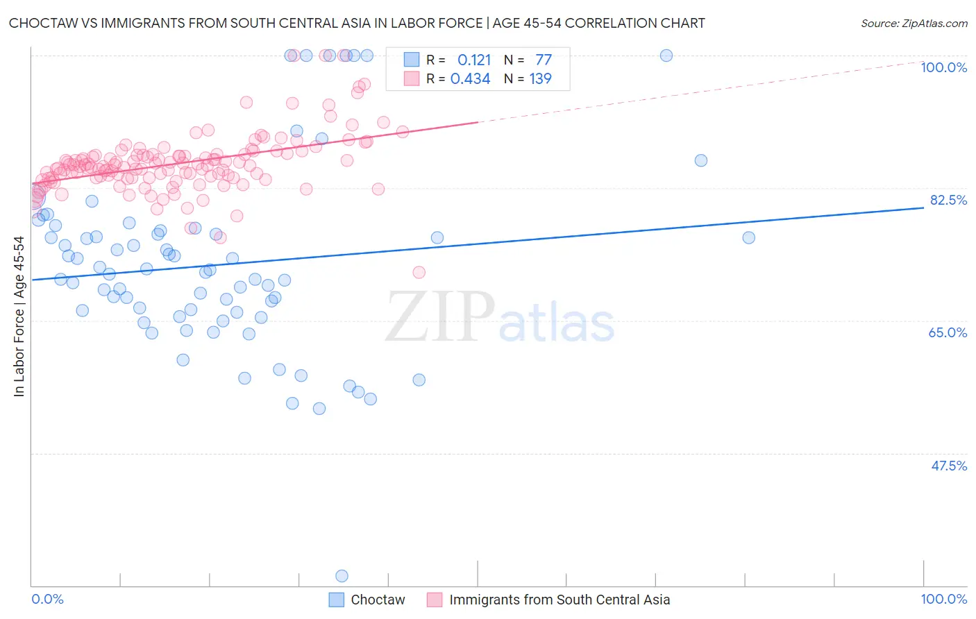 Choctaw vs Immigrants from South Central Asia In Labor Force | Age 45-54