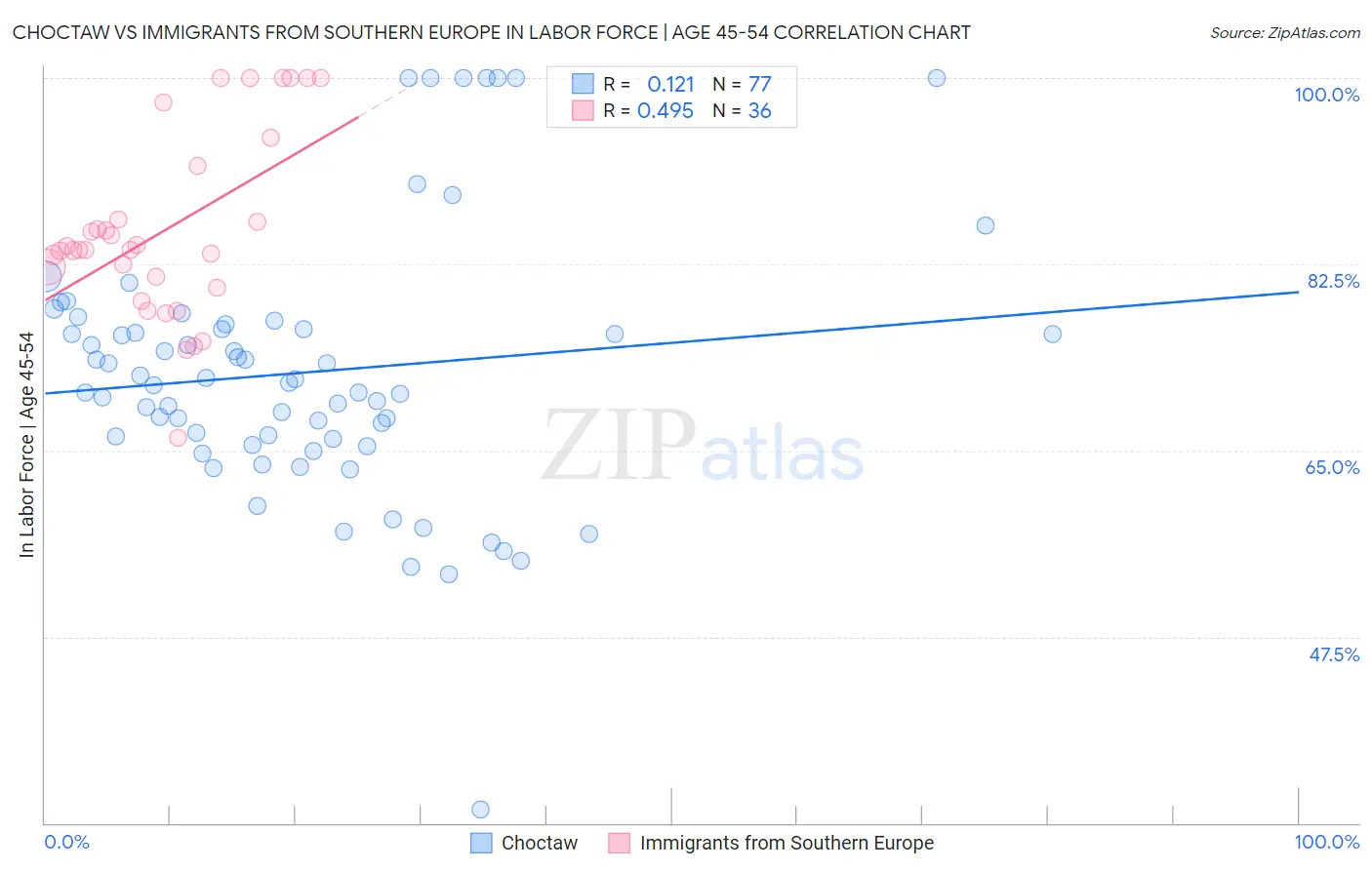Choctaw vs Immigrants from Southern Europe In Labor Force | Age 45-54