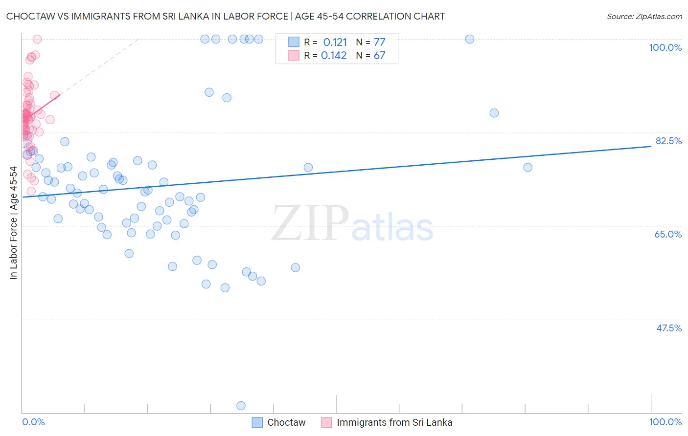 Choctaw vs Immigrants from Sri Lanka In Labor Force | Age 45-54