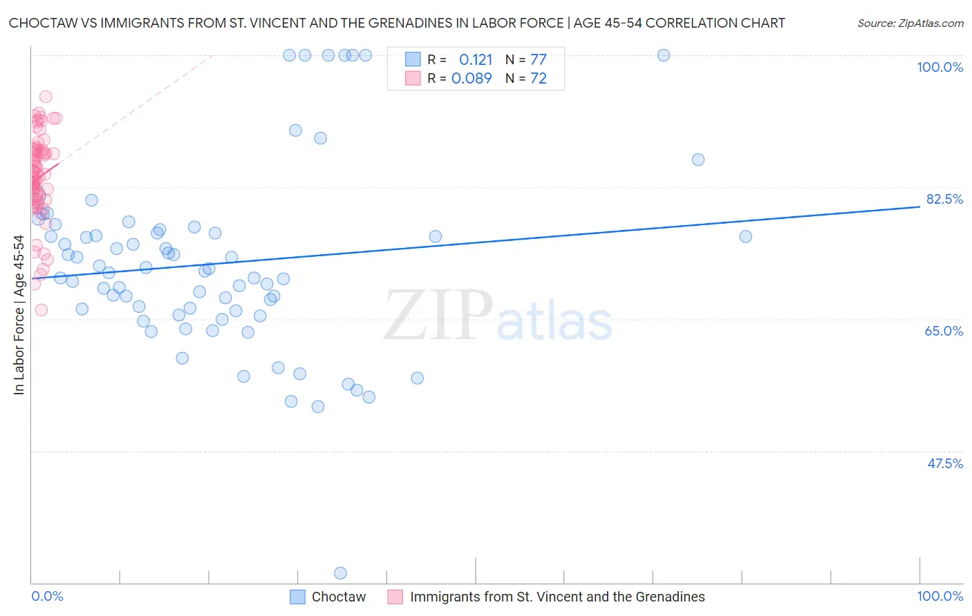 Choctaw vs Immigrants from St. Vincent and the Grenadines In Labor Force | Age 45-54