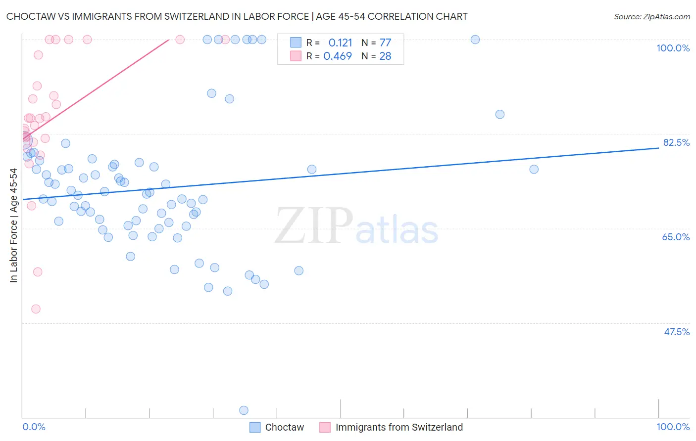 Choctaw vs Immigrants from Switzerland In Labor Force | Age 45-54