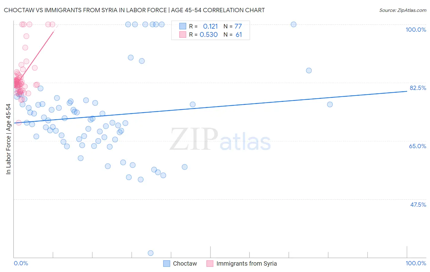 Choctaw vs Immigrants from Syria In Labor Force | Age 45-54