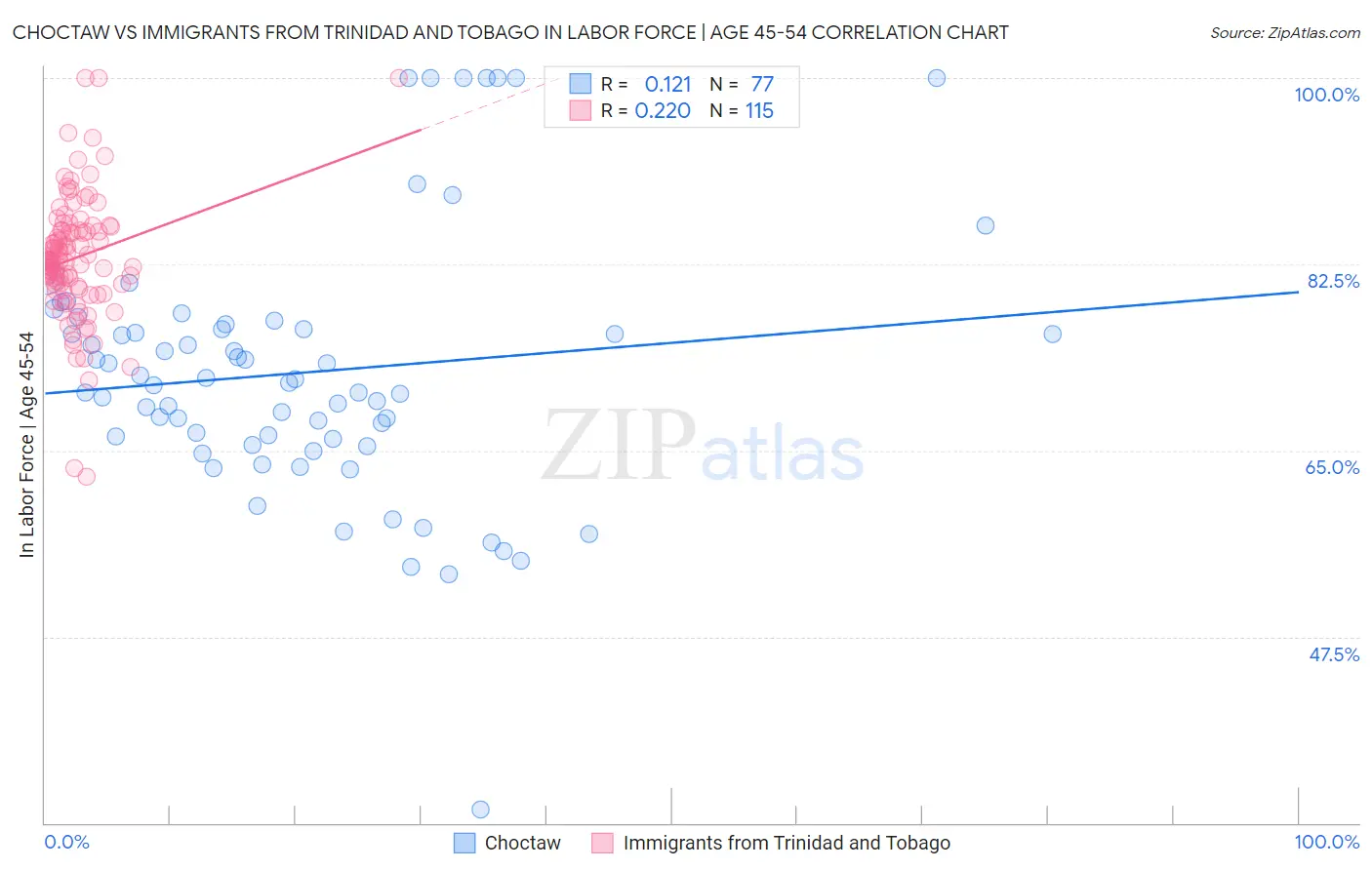 Choctaw vs Immigrants from Trinidad and Tobago In Labor Force | Age 45-54