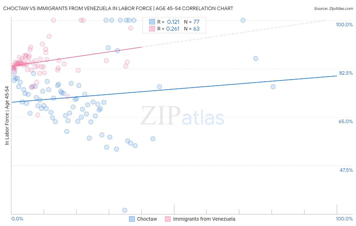 Choctaw vs Immigrants from Venezuela In Labor Force | Age 45-54