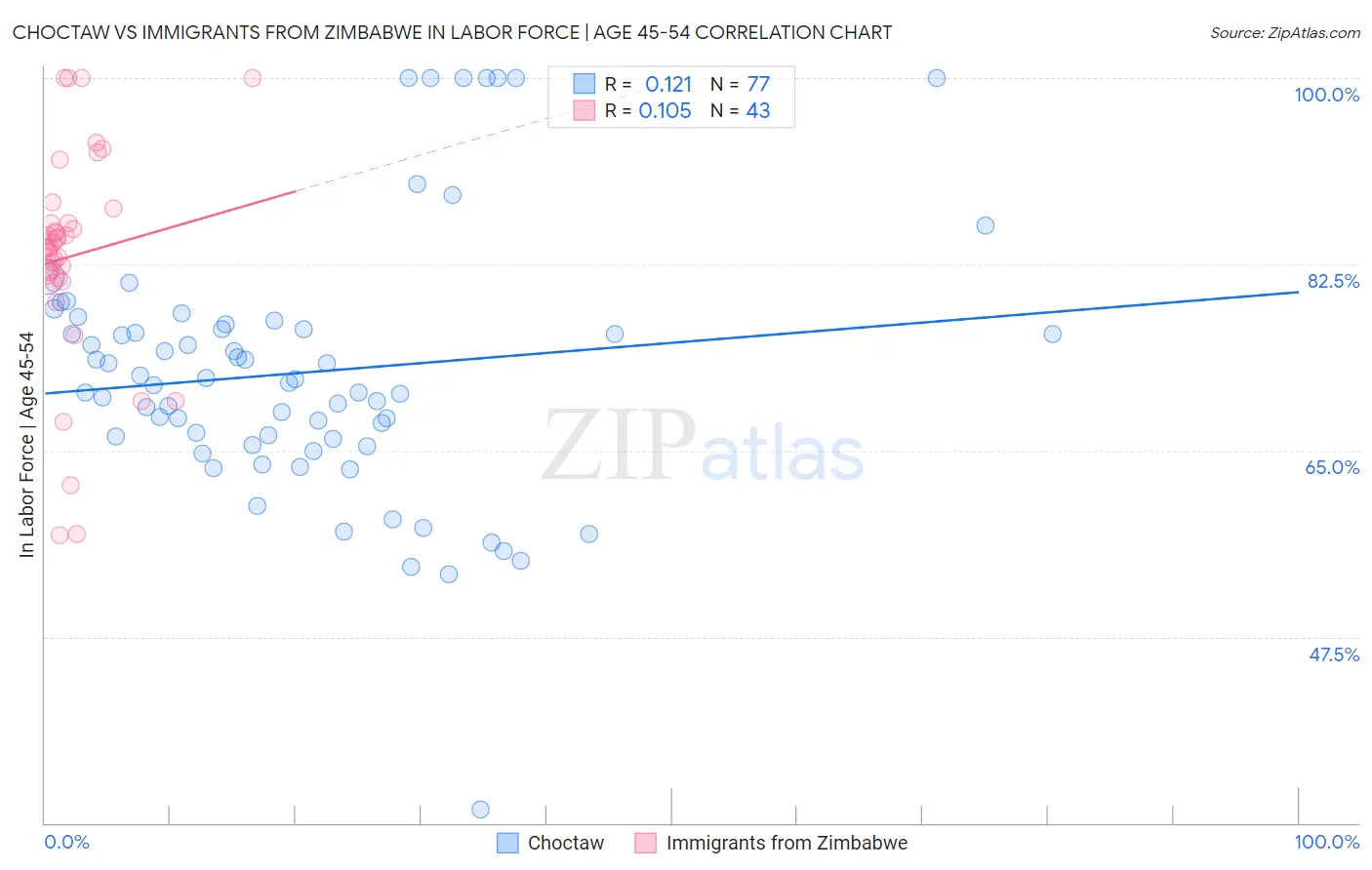 Choctaw vs Immigrants from Zimbabwe In Labor Force | Age 45-54