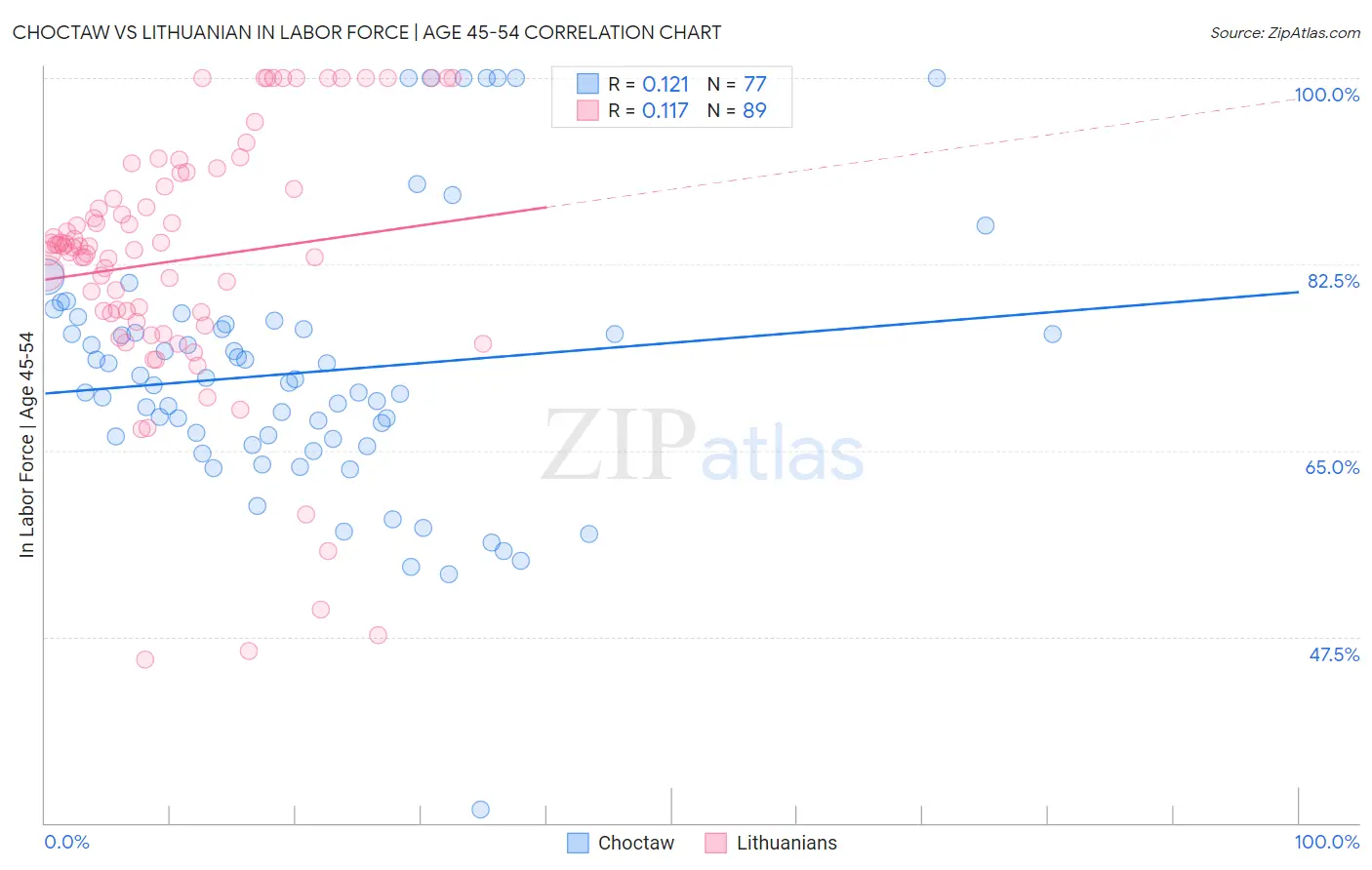 Choctaw vs Lithuanian In Labor Force | Age 45-54