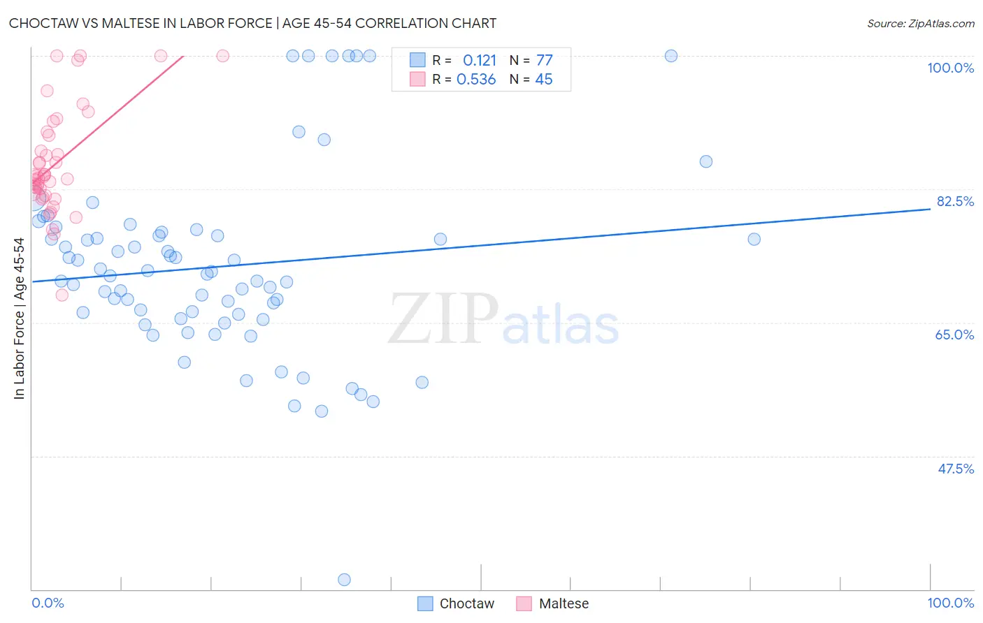 Choctaw vs Maltese In Labor Force | Age 45-54