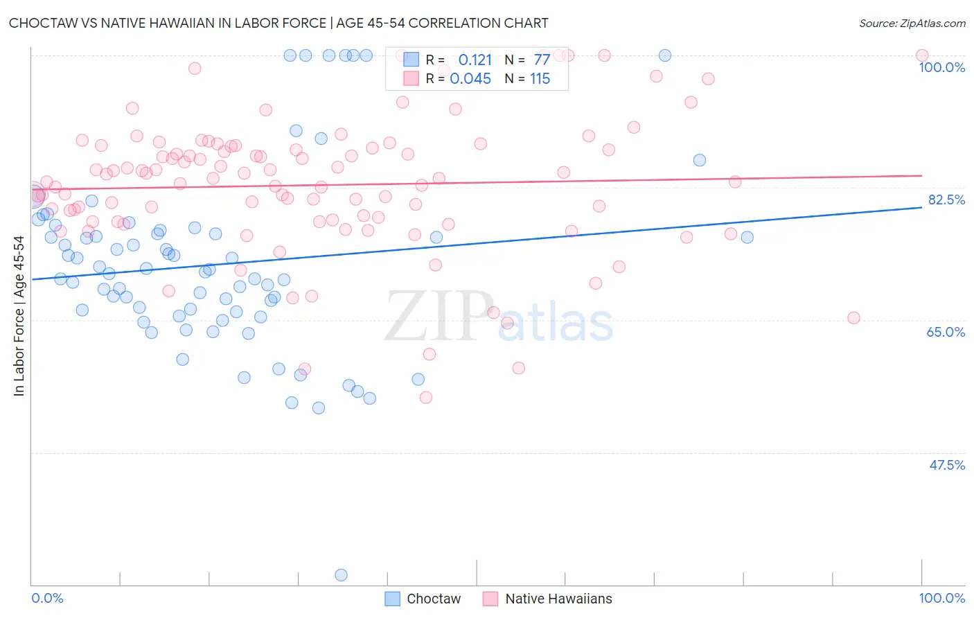 Choctaw vs Native Hawaiian In Labor Force | Age 45-54