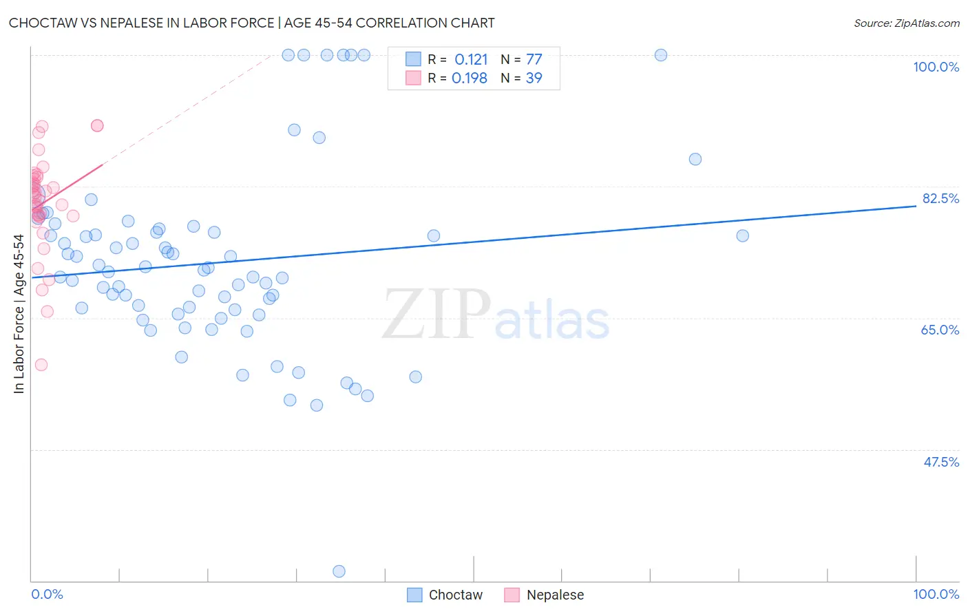 Choctaw vs Nepalese In Labor Force | Age 45-54