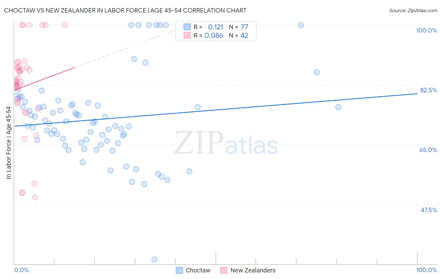 Choctaw vs New Zealander In Labor Force | Age 45-54