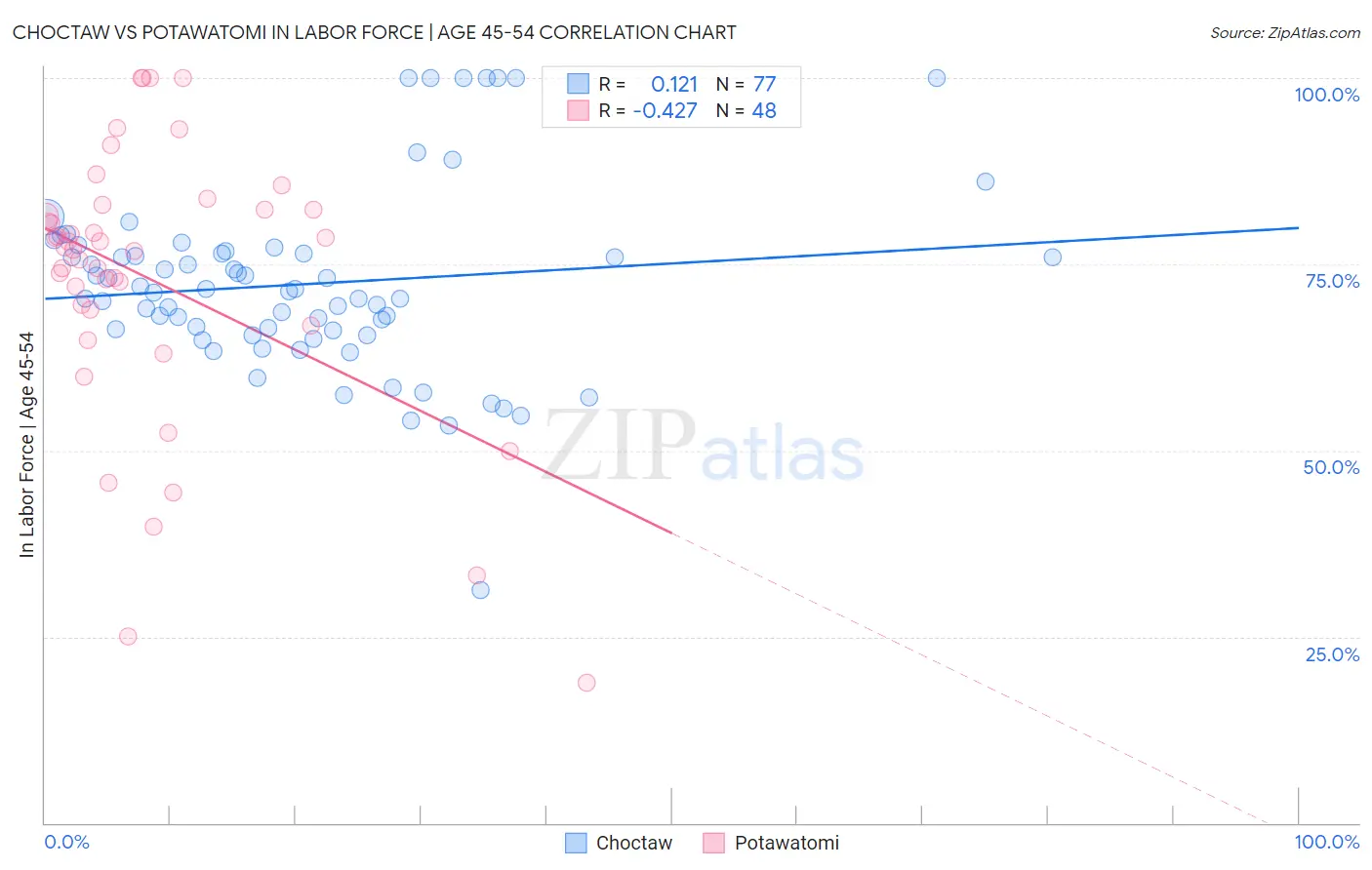 Choctaw vs Potawatomi In Labor Force | Age 45-54