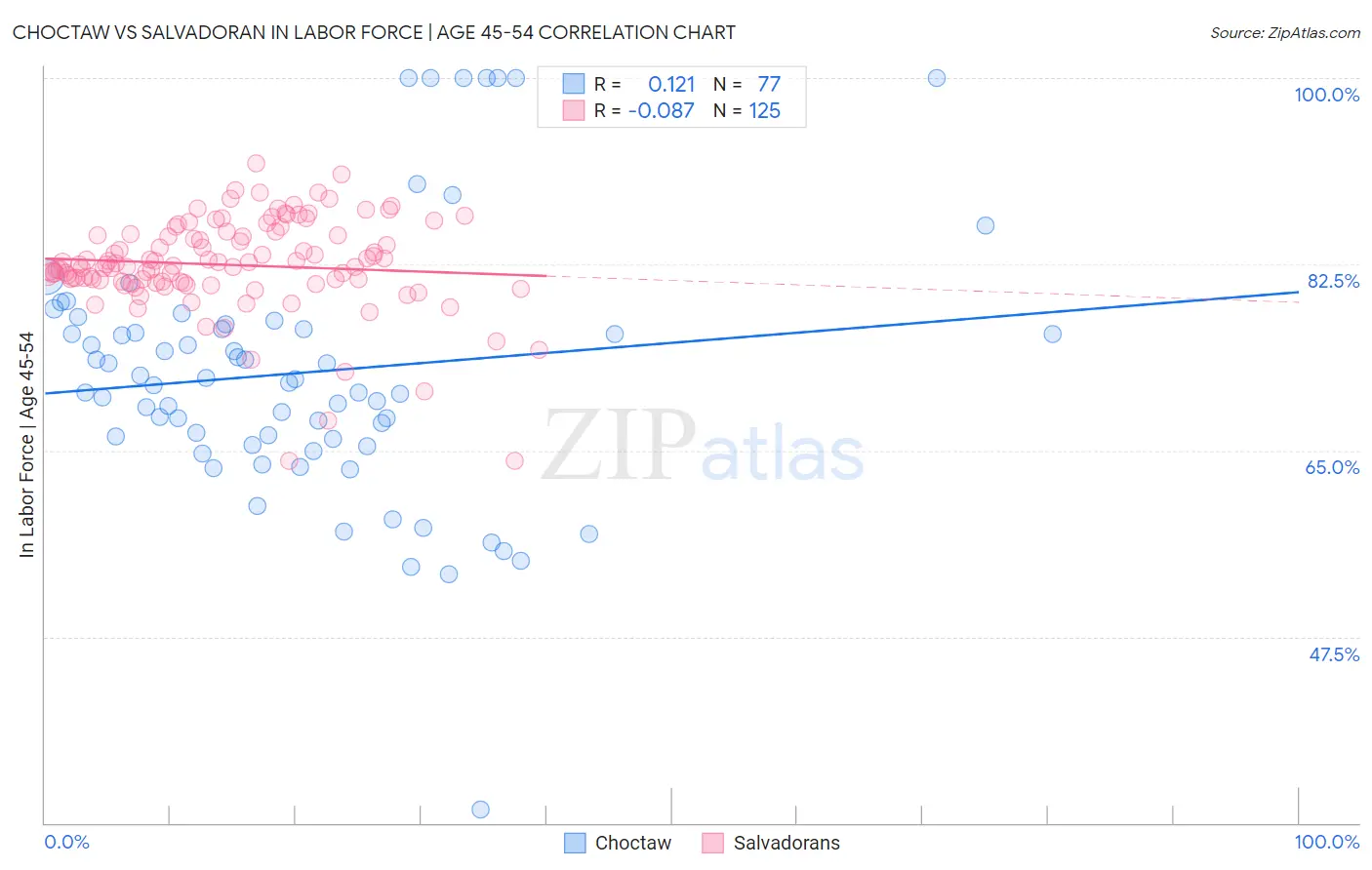 Choctaw vs Salvadoran In Labor Force | Age 45-54