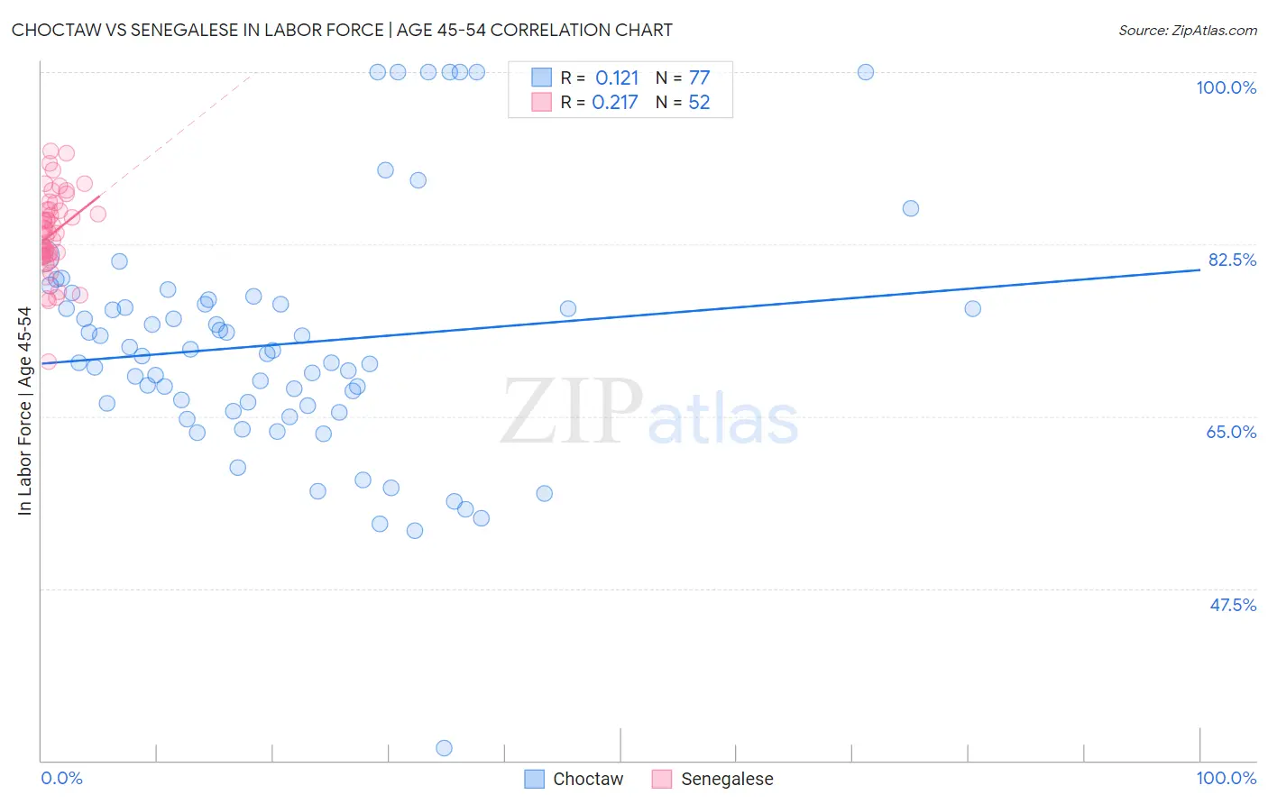 Choctaw vs Senegalese In Labor Force | Age 45-54