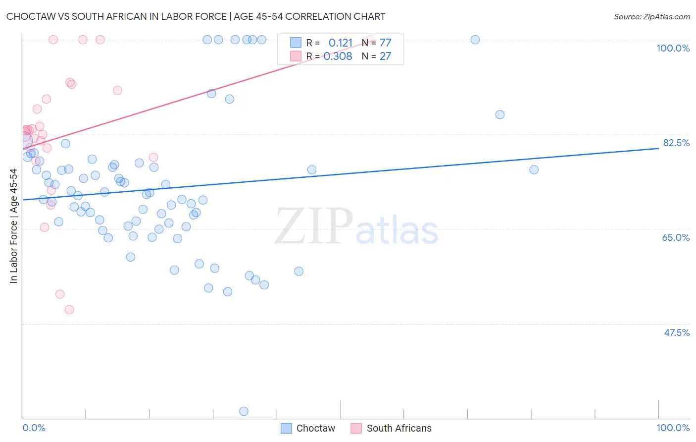 Choctaw vs South African In Labor Force | Age 45-54