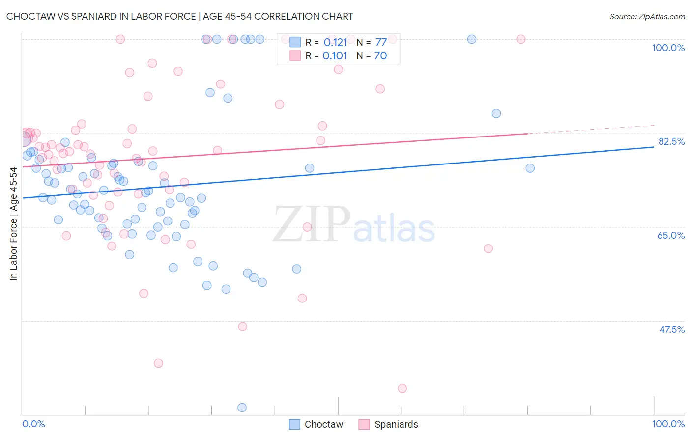 Choctaw vs Spaniard In Labor Force | Age 45-54