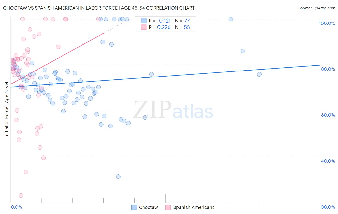 Choctaw vs Spanish American In Labor Force | Age 45-54