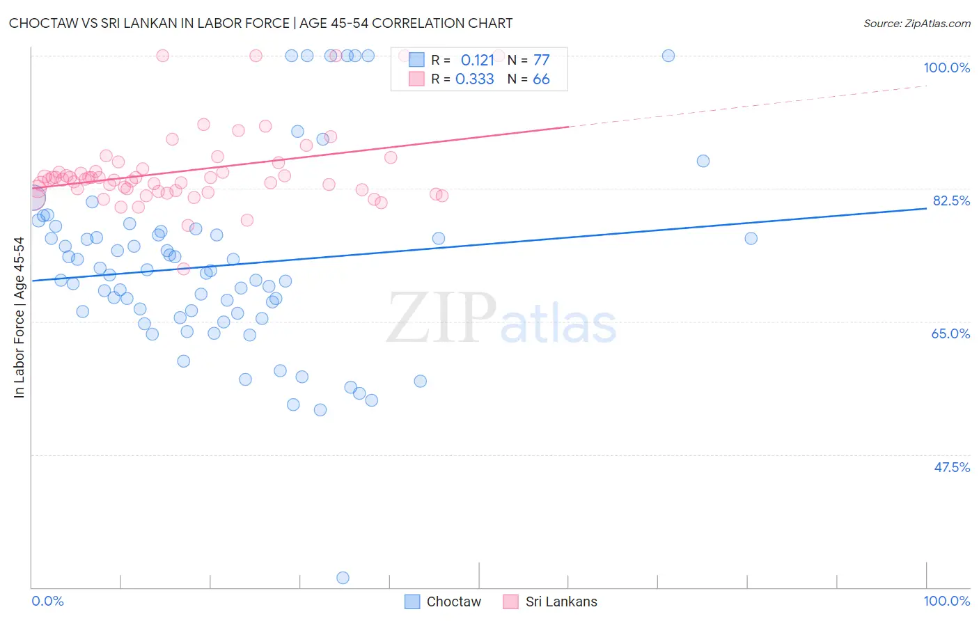 Choctaw vs Sri Lankan In Labor Force | Age 45-54