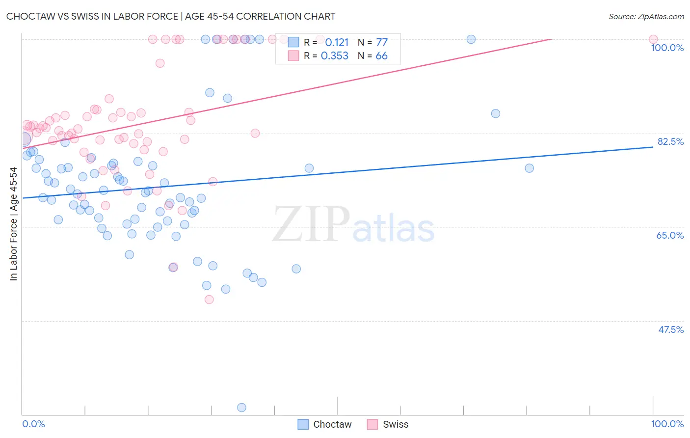 Choctaw vs Swiss In Labor Force | Age 45-54