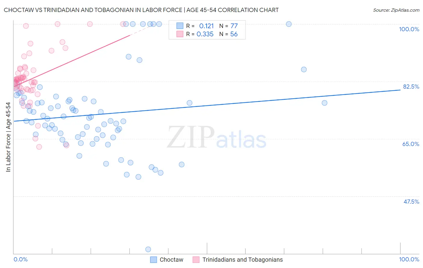 Choctaw vs Trinidadian and Tobagonian In Labor Force | Age 45-54