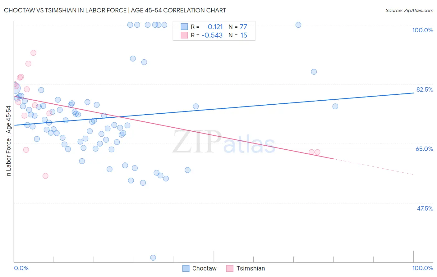 Choctaw vs Tsimshian In Labor Force | Age 45-54