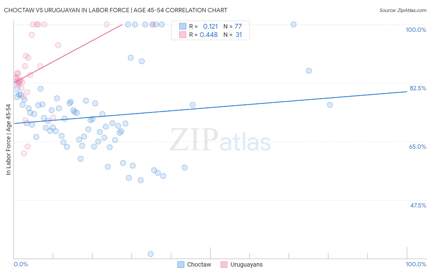 Choctaw vs Uruguayan In Labor Force | Age 45-54