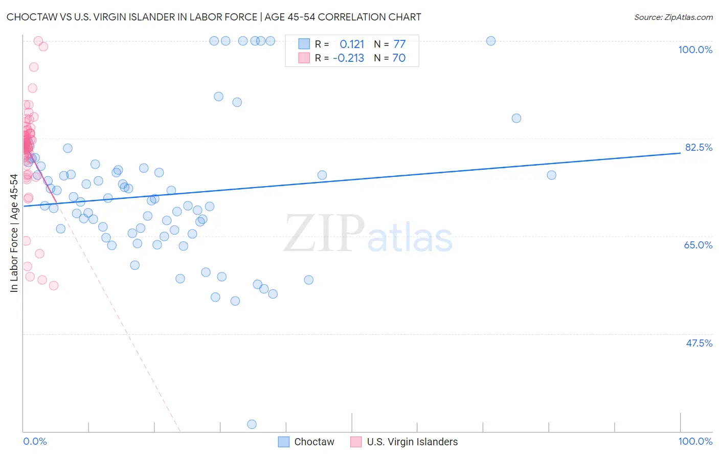 Choctaw vs U.S. Virgin Islander In Labor Force | Age 45-54