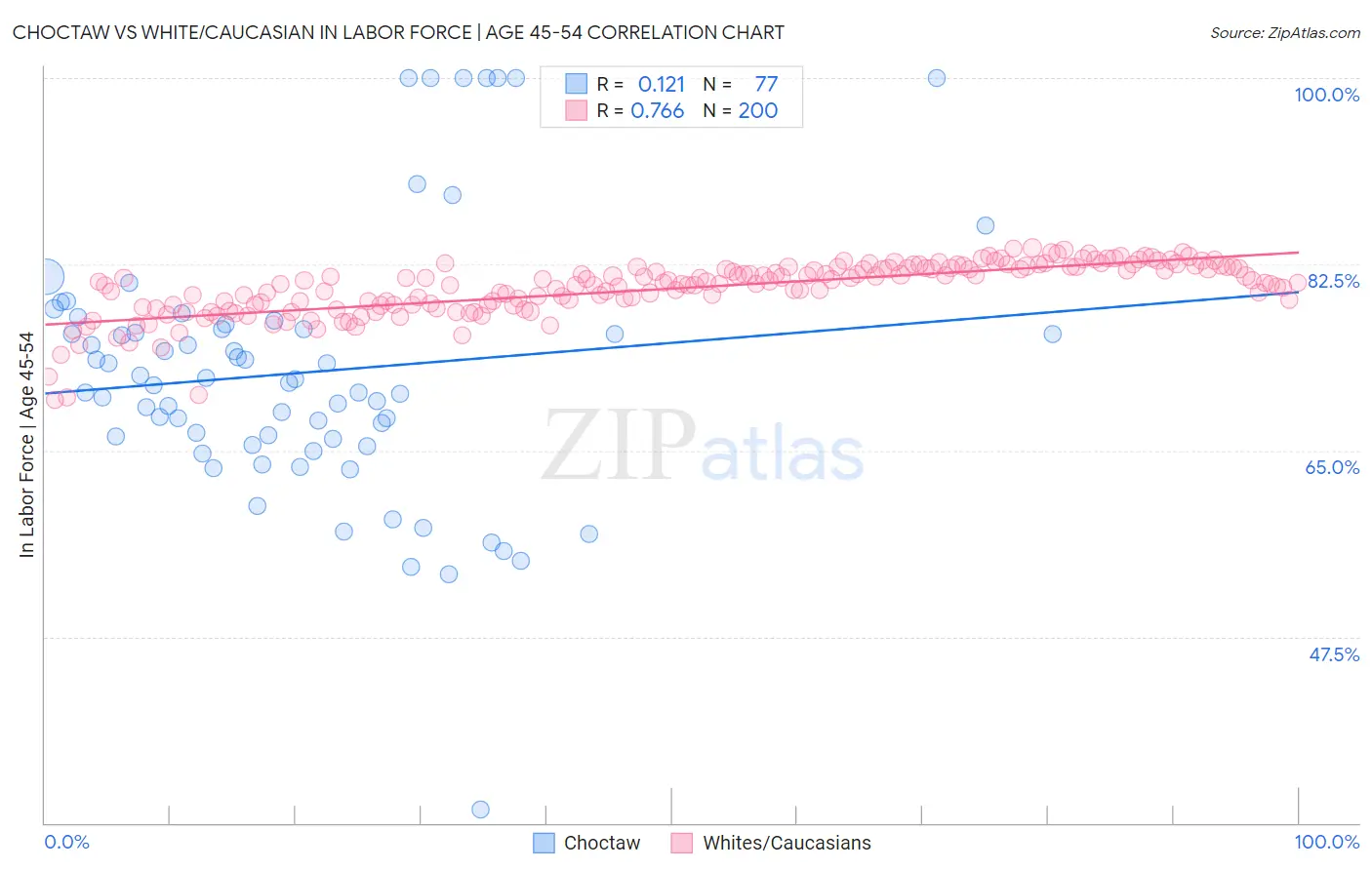 Choctaw vs White/Caucasian In Labor Force | Age 45-54