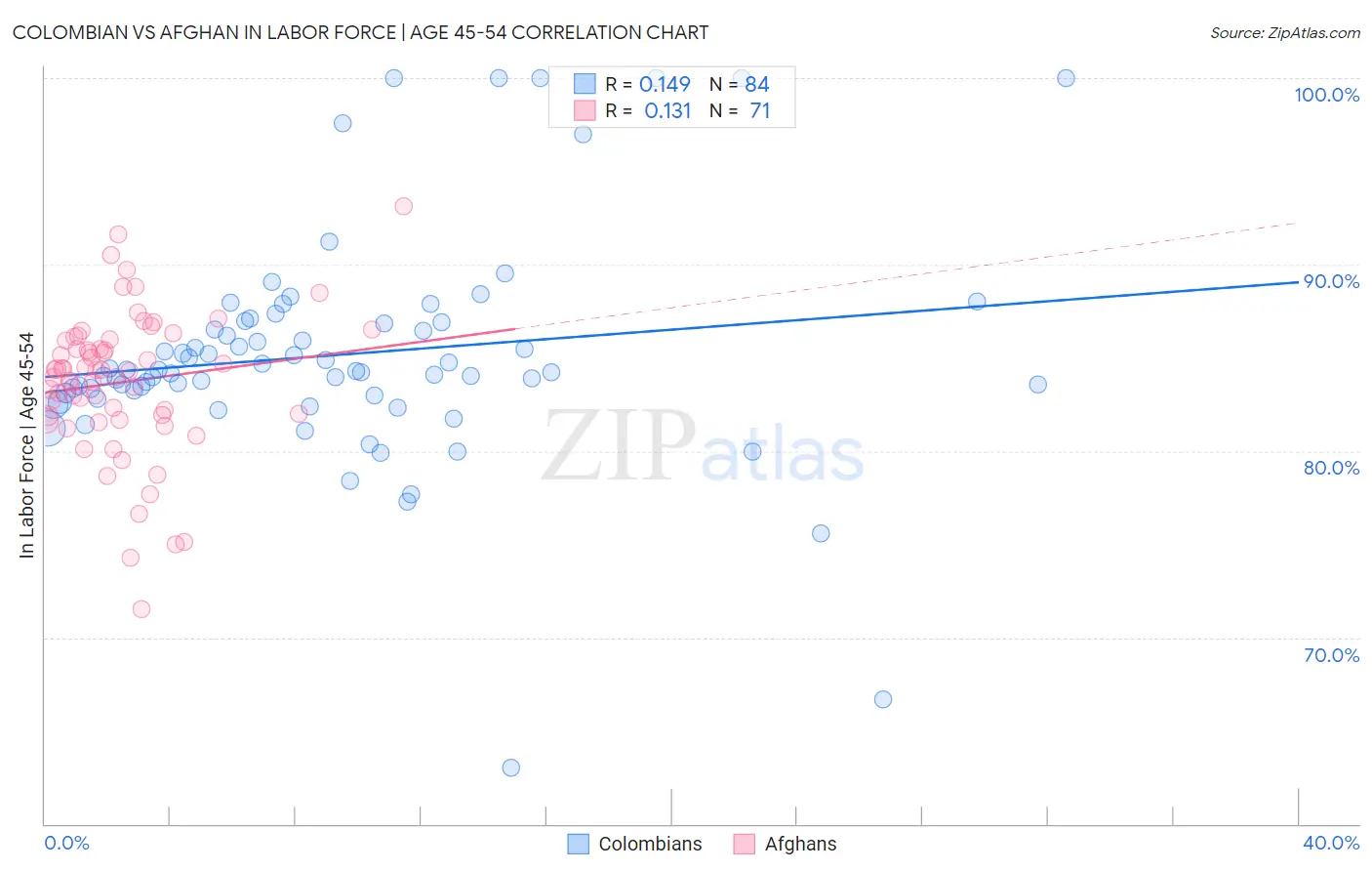 Colombian vs Afghan In Labor Force | Age 45-54