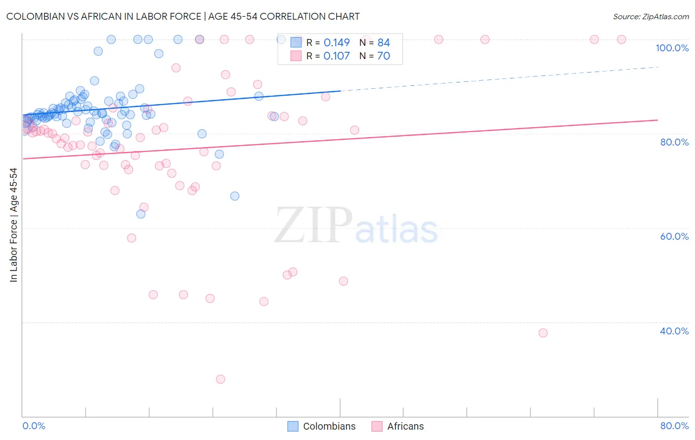 Colombian vs African In Labor Force | Age 45-54