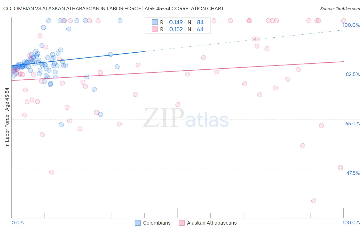 Colombian vs Alaskan Athabascan In Labor Force | Age 45-54