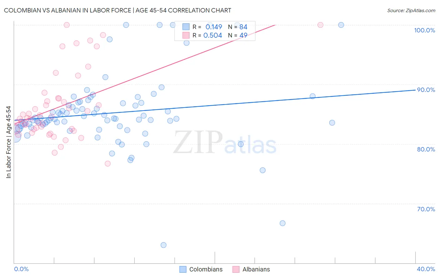 Colombian vs Albanian In Labor Force | Age 45-54