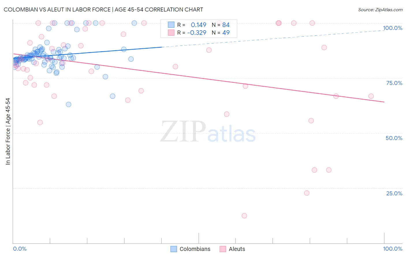Colombian vs Aleut In Labor Force | Age 45-54