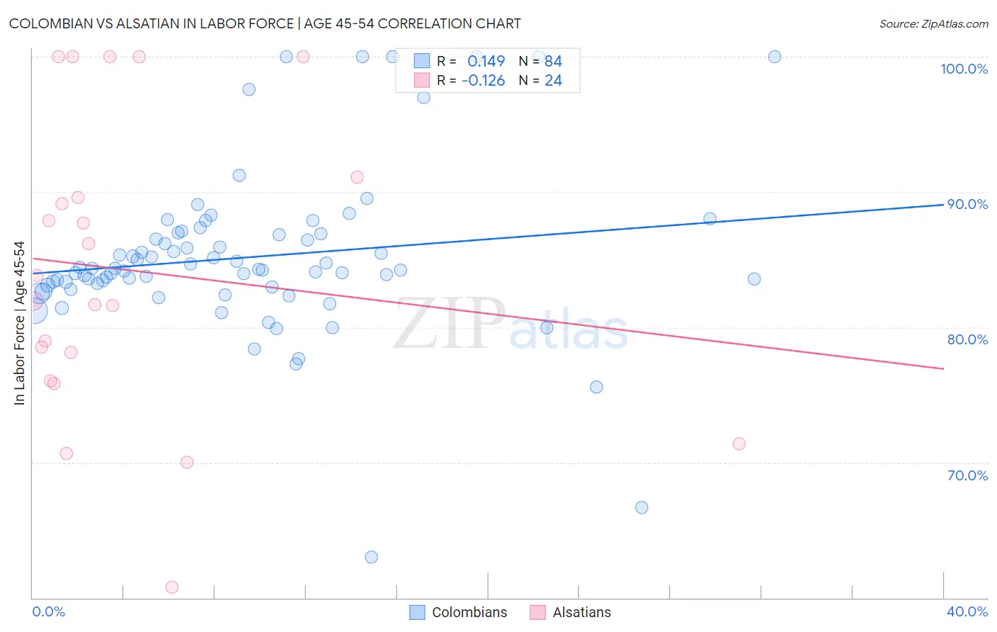 Colombian vs Alsatian In Labor Force | Age 45-54