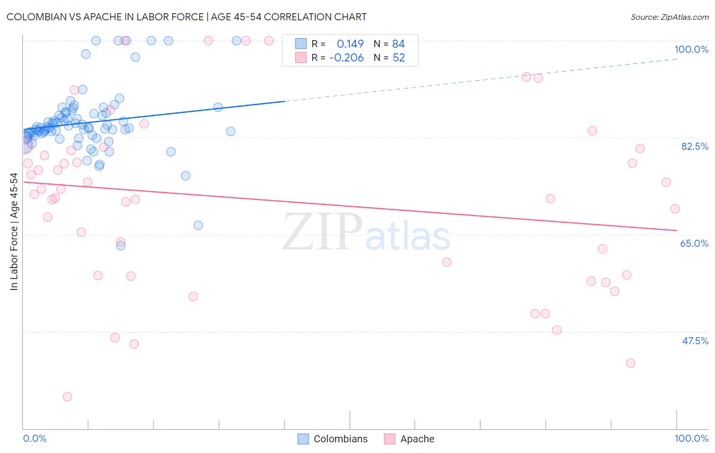 Colombian vs Apache In Labor Force | Age 45-54