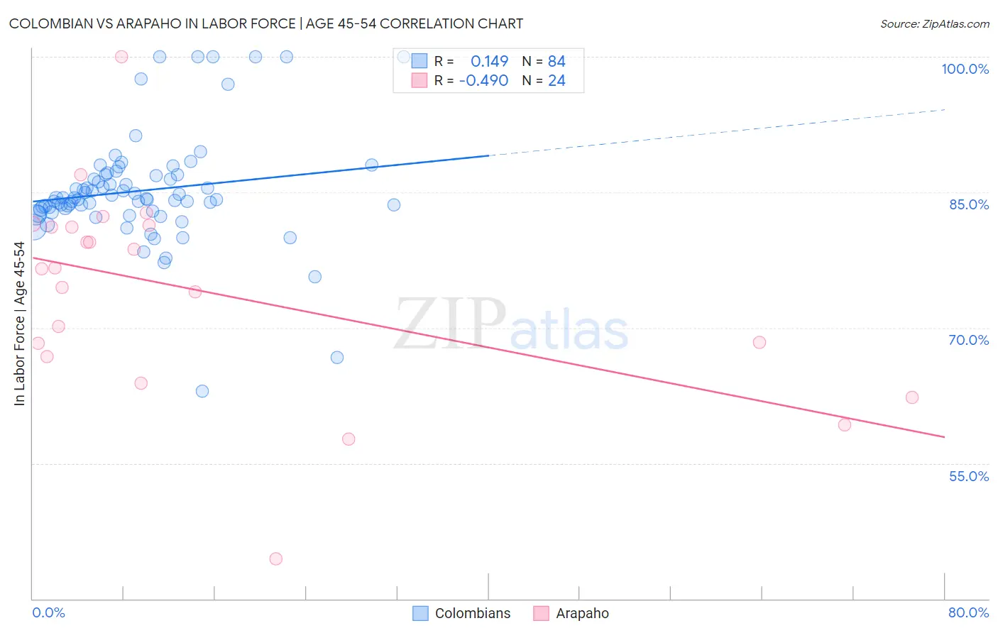 Colombian vs Arapaho In Labor Force | Age 45-54