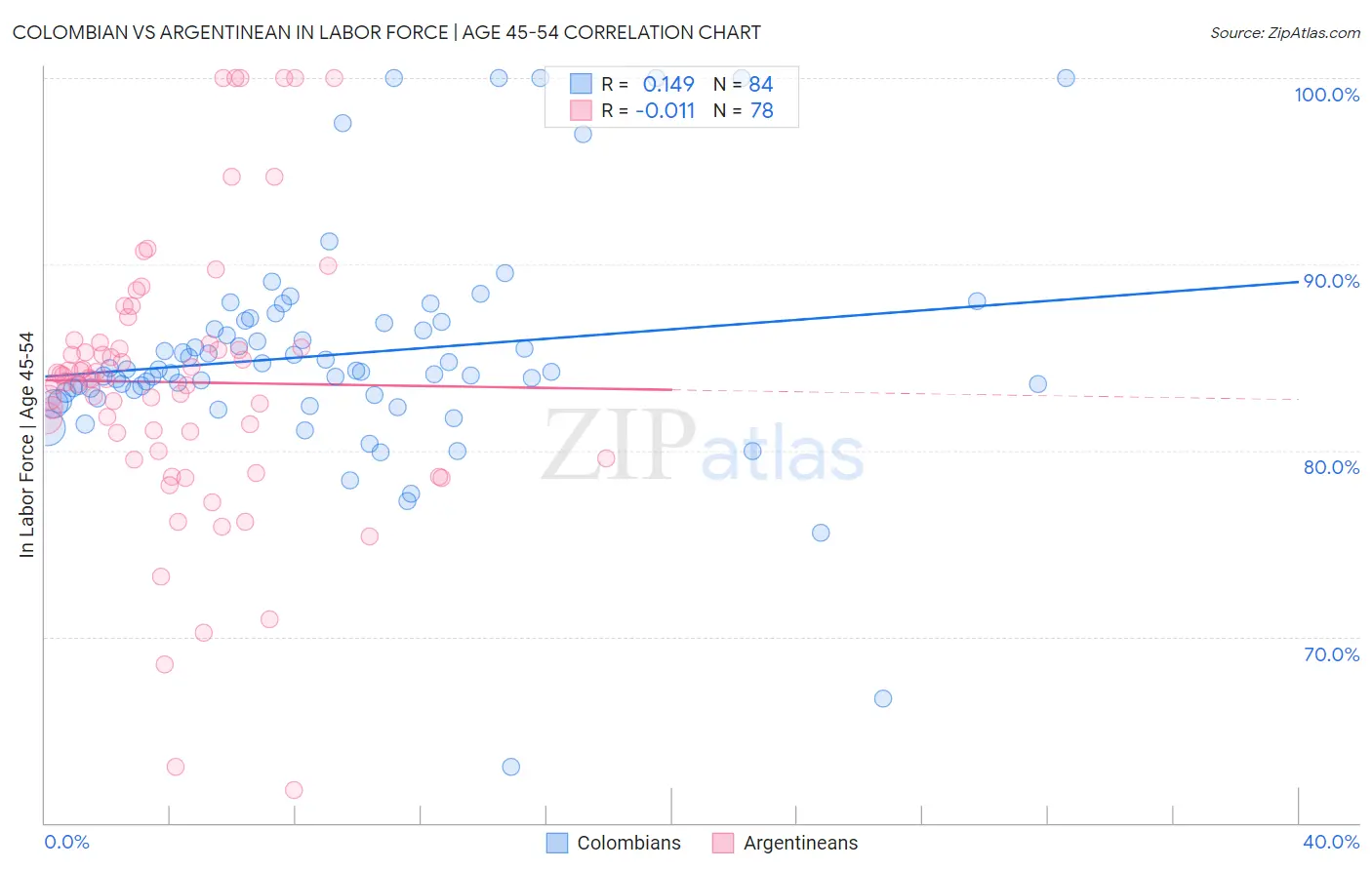 Colombian vs Argentinean In Labor Force | Age 45-54