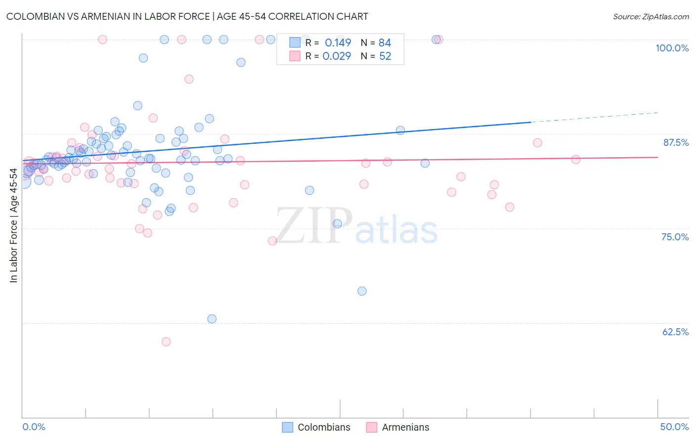 Colombian vs Armenian In Labor Force | Age 45-54
