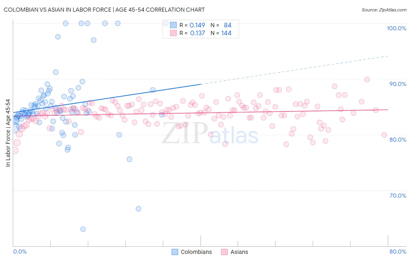 Colombian vs Asian In Labor Force | Age 45-54