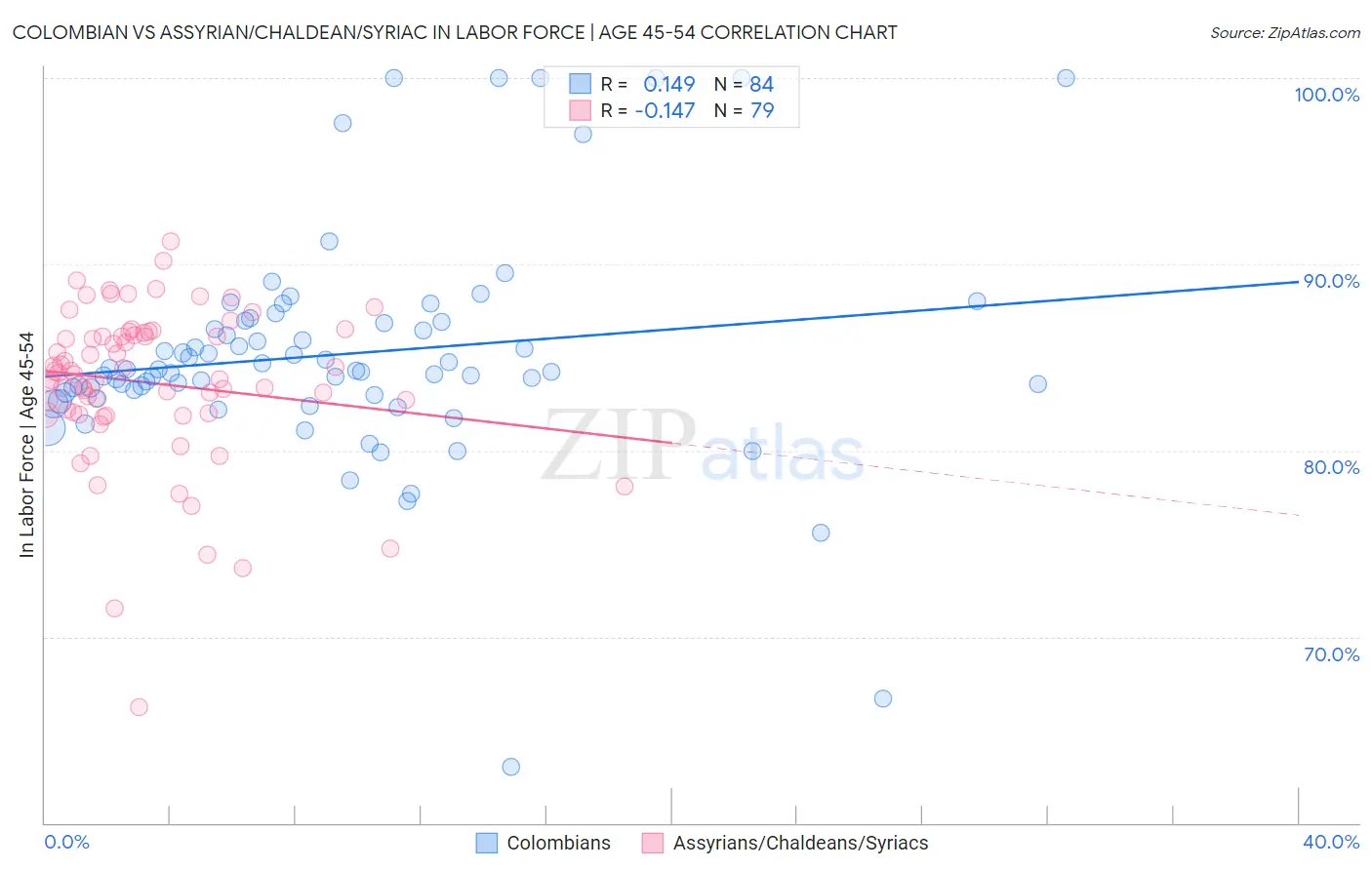 Colombian vs Assyrian/Chaldean/Syriac In Labor Force | Age 45-54