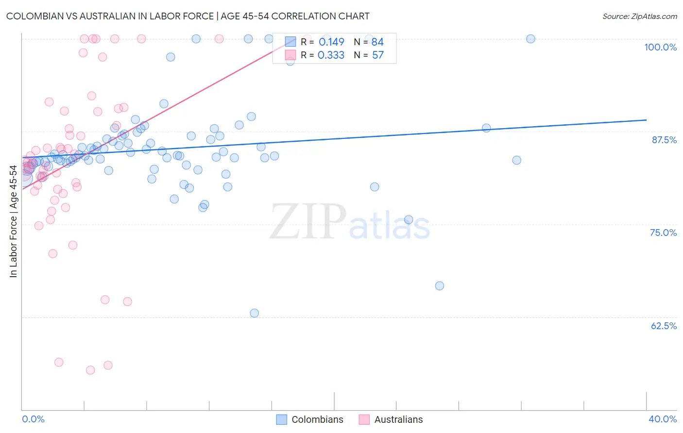 Colombian vs Australian In Labor Force | Age 45-54