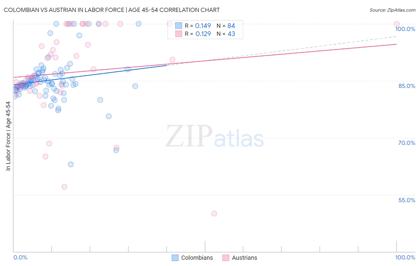 Colombian vs Austrian In Labor Force | Age 45-54