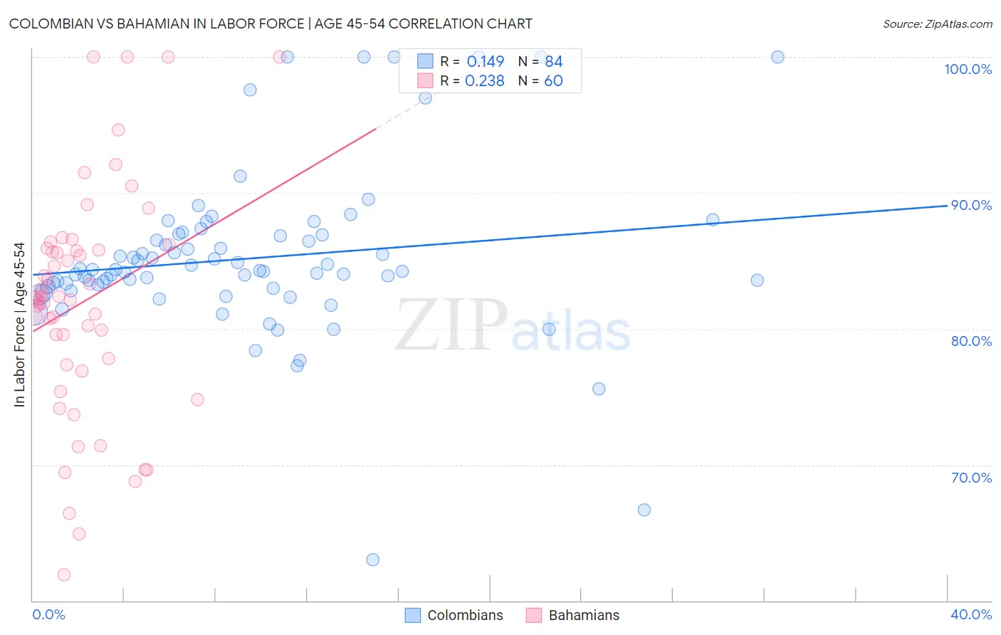 Colombian vs Bahamian In Labor Force | Age 45-54