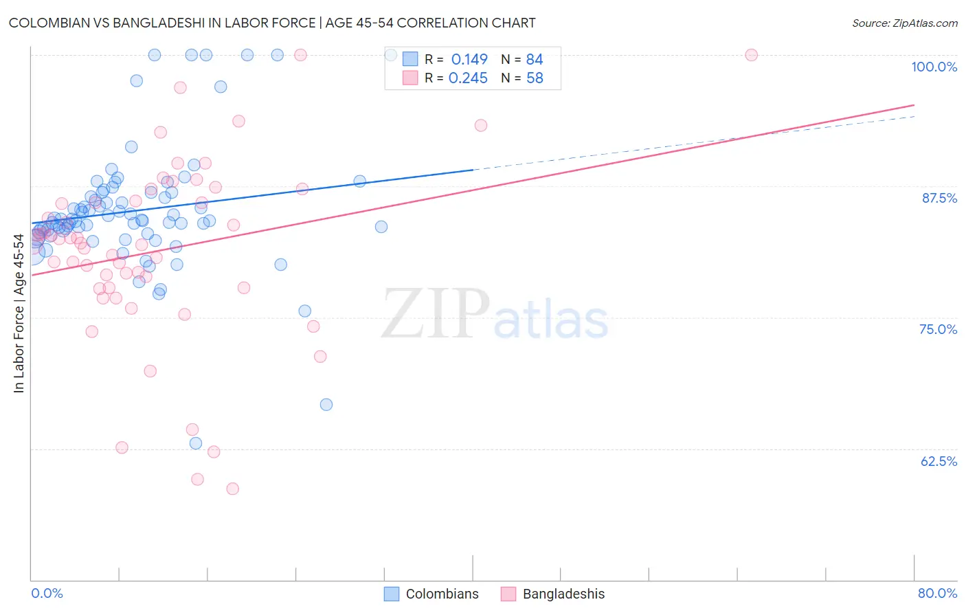 Colombian vs Bangladeshi In Labor Force | Age 45-54