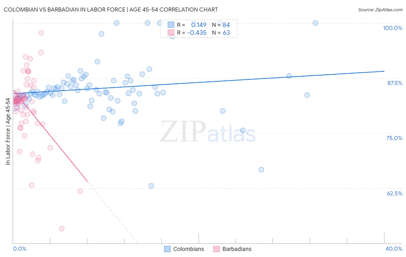 Colombian vs Barbadian In Labor Force | Age 45-54