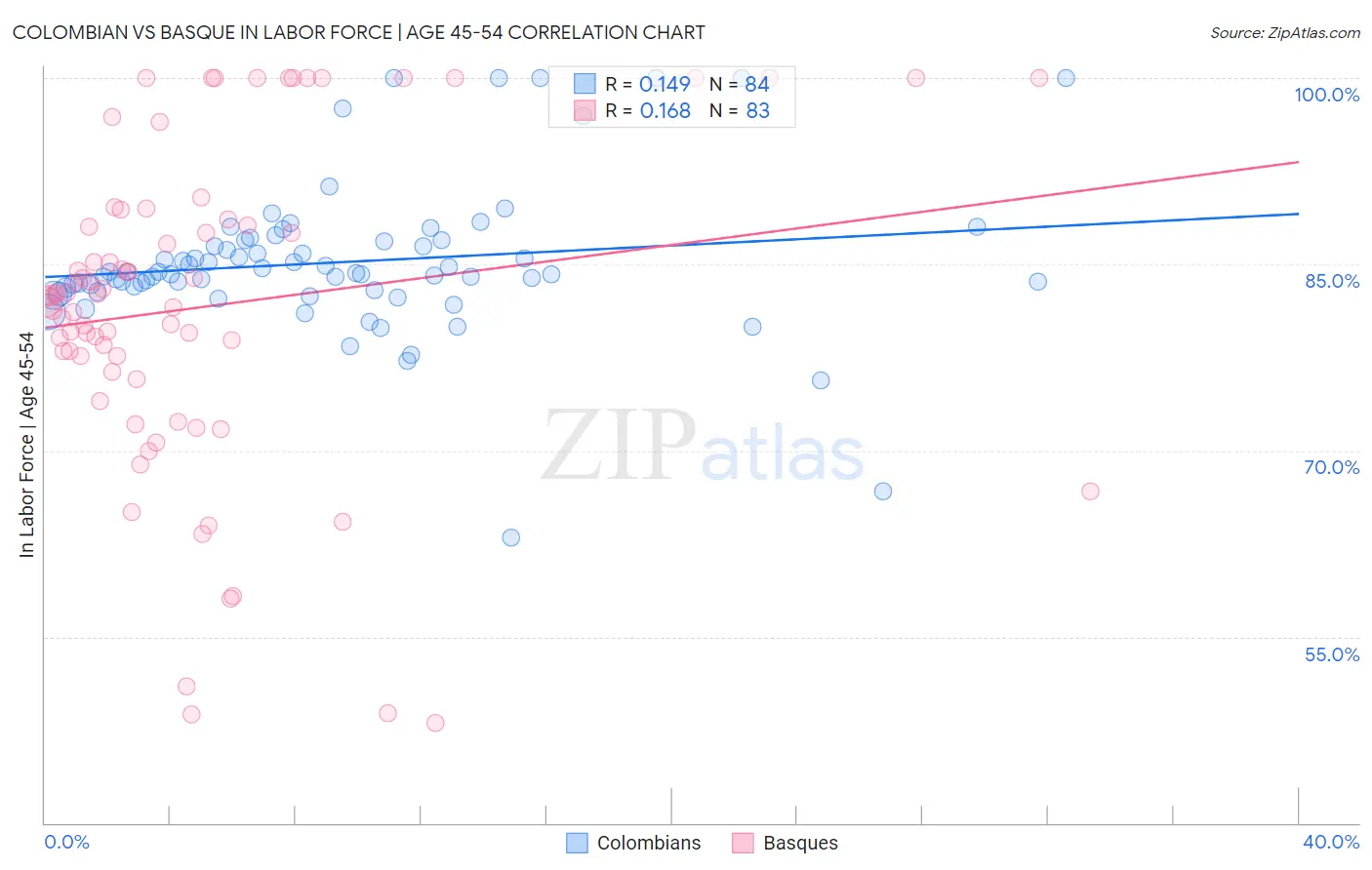 Colombian vs Basque In Labor Force | Age 45-54