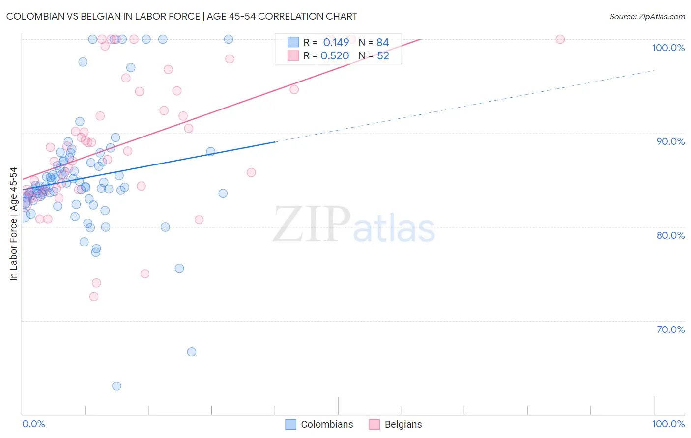 Colombian vs Belgian In Labor Force | Age 45-54