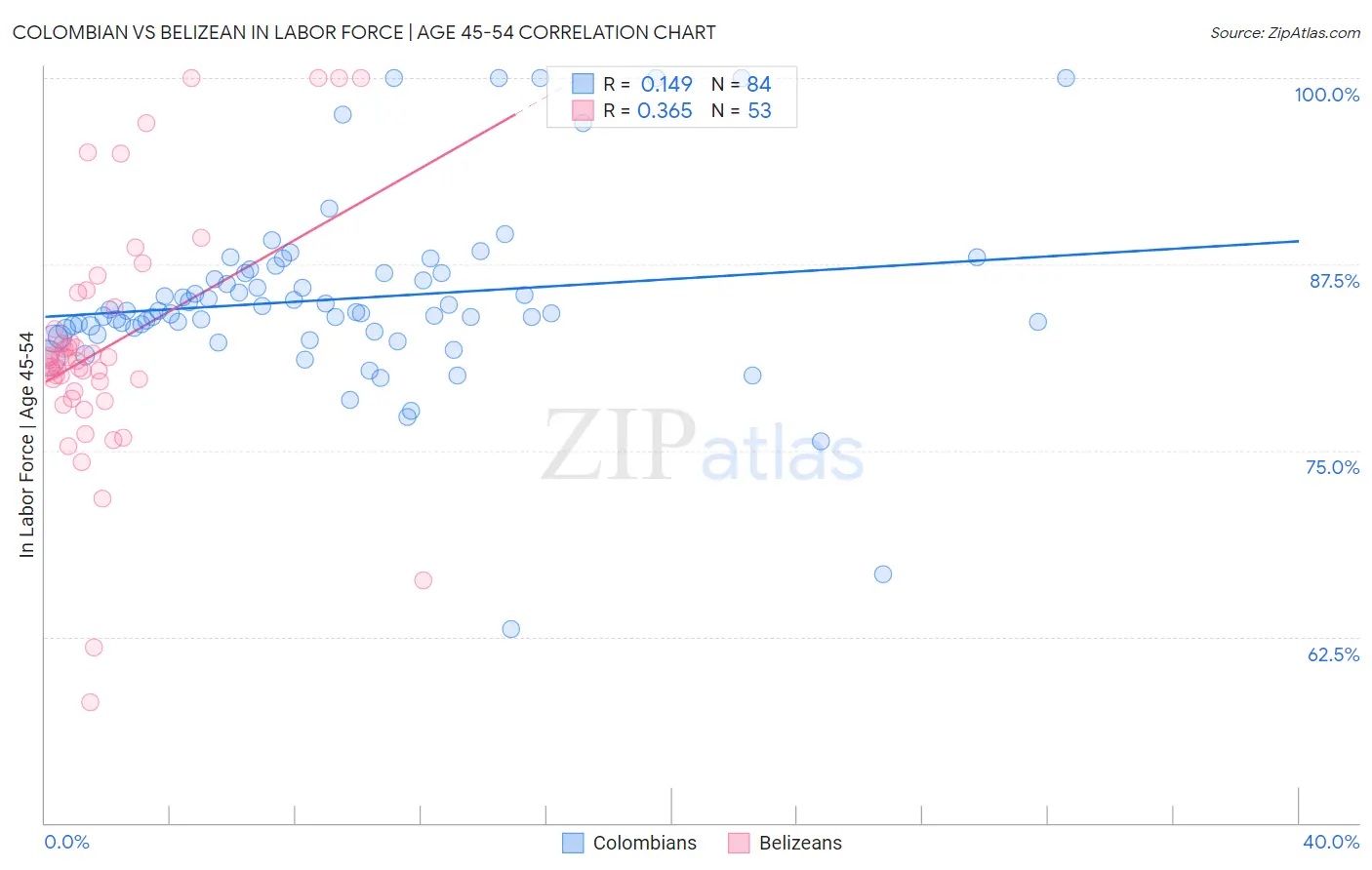 Colombian vs Belizean In Labor Force | Age 45-54